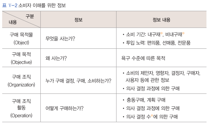  마케팅과 광고 - 소비자 행동