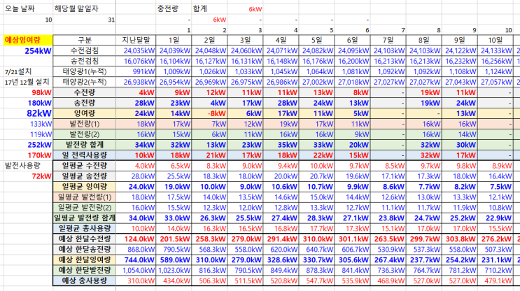  (23년 10월 10일)주택 가정용 태양광(6kW) 발전량 기록