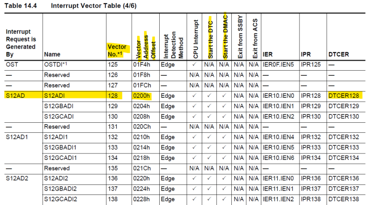  Data Transfer Controller (DTCa)