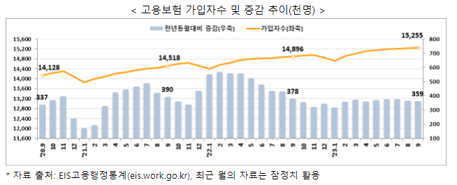 고용행정 통계로 본 2023년 9월 노동시장 동향 고용행정 통계로 본 2023년 9월 노동시장 동향