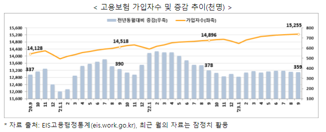 고용행정 통계로 본 2023년 9월 노동시장 동향