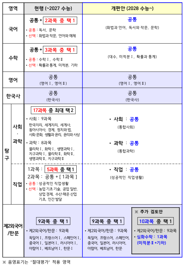  2028 대학입시제도 개편 시안