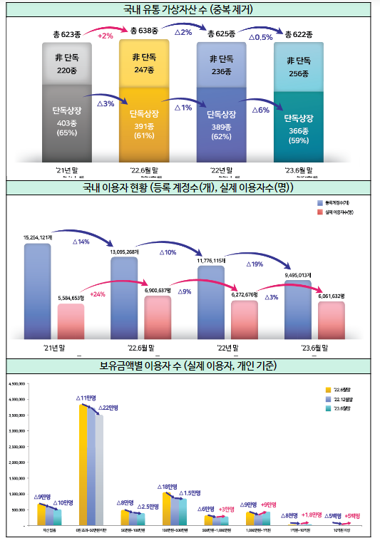 ’23년 상반기 가상자산사업자 실태조사 결과 ’23년 상반기 가상자산사업자 실태조사 결과