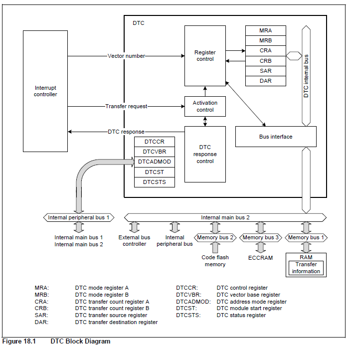  Data Transfer Controller (DTCa)