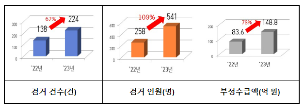 「’23년 국고보조금 부정수급 특별단속」 중간결과 「’23년 국고보조금 부정수급 특별단속」 중간결과