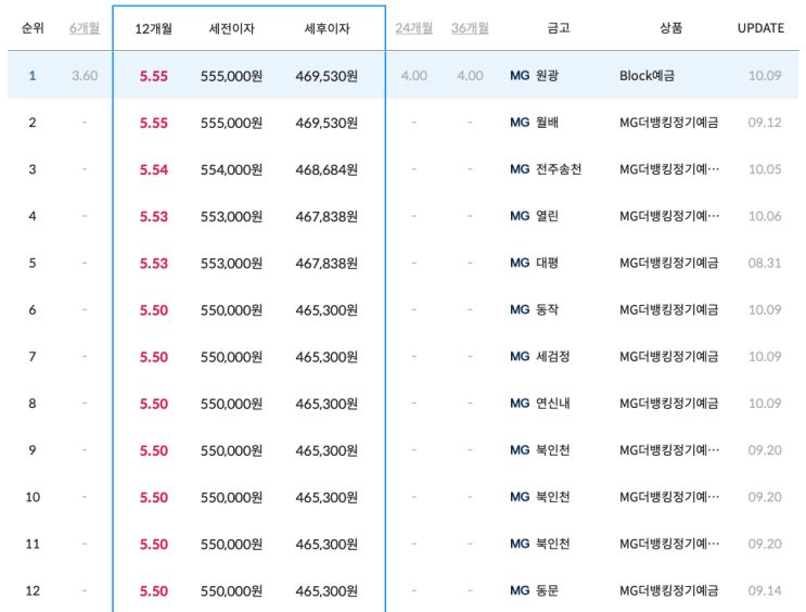 5.5% 이상 예금 이자주는 새마을금고 건전성 확인하기 5.5% 이상 예금 이자주는 새마을금고 건전성 확인하기