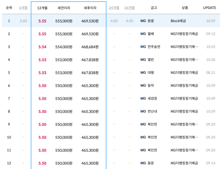 5.5% 이상 예금 이자주는 새마을금고 건전성 확인하기