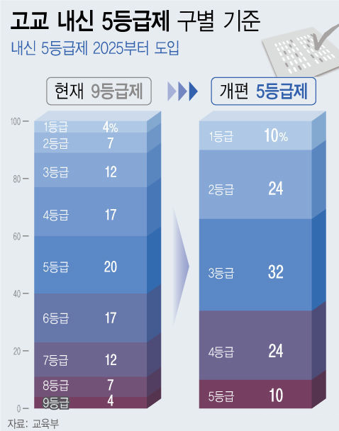  [2028대입] 현 중2부터 내신 5등급제 ... 특목고, 자사고 유리 일반고 불리 ... 강남, 목동 등 학군지 집값 더 많이 뛸 듯!