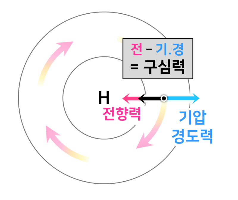 기압과 바람의 발생원리 3편: 지균풍, 경도풍 총정리 (기압 경도력, 전향력, 구심력, 마찰력, 등압선과 지균풍, 등압선과 ...