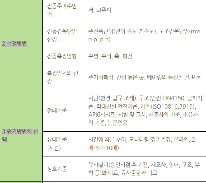 진동의 평가방법과 순서 v2