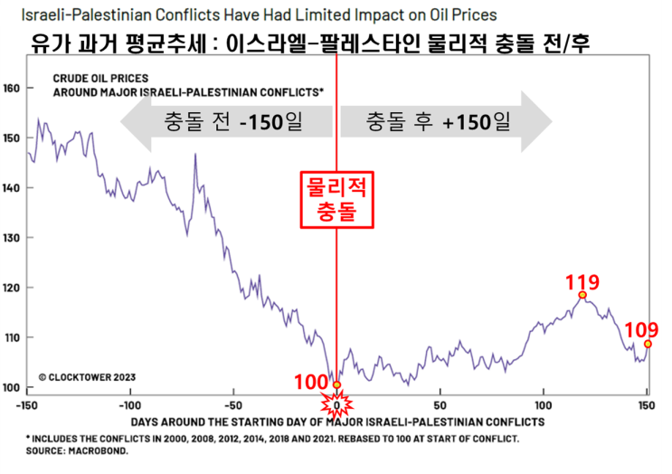  유가 과거 평균추세 : 이스라엘-팔레스타인 물리적 충돌 전/후