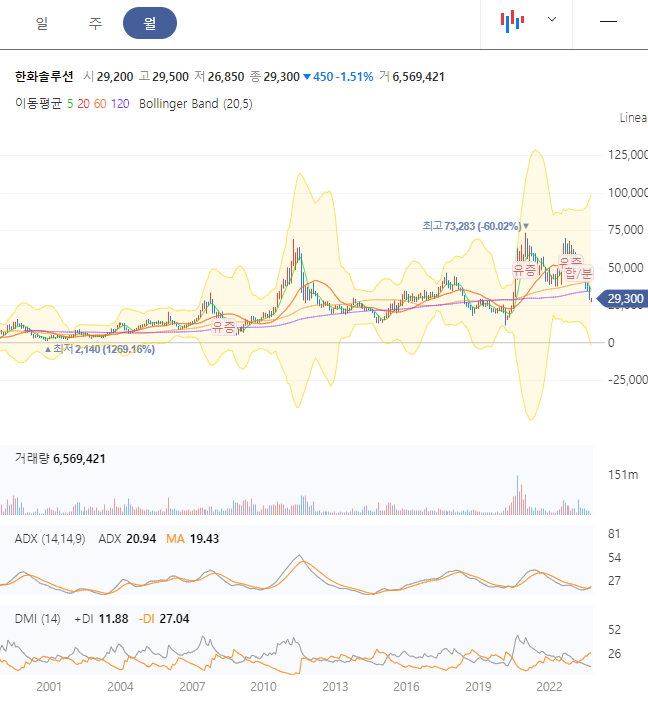  한화솔루션 주가 바닥 확인 후 반등 태양광 관련주 전망
