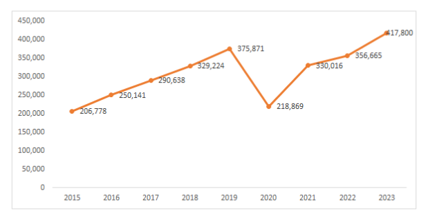 2024년부터 한국어능력시험 국외 응시기회 2배로 확대(4회→8회)한다 2024년부터 한국어능력시험 국외 응시기회 2배로 확대(4회→8회)한다