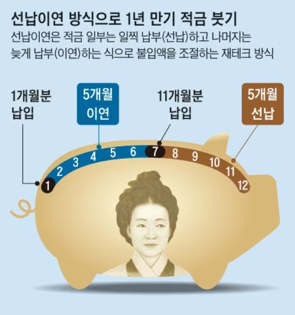  고금리 시대 예·적금 꿀팁 (부제:선납이연 이란?)