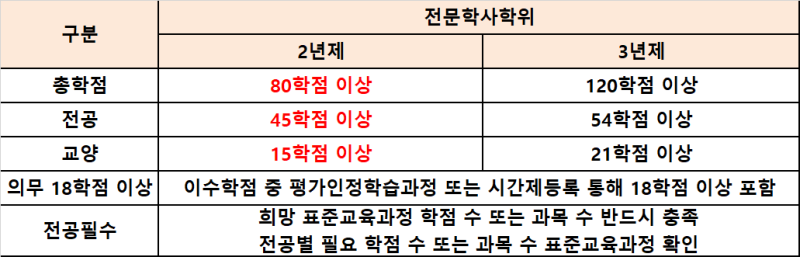 학점은행제 전문학사 학점 취득방법(Ft.대학교 자퇴) : 네이버 블로그