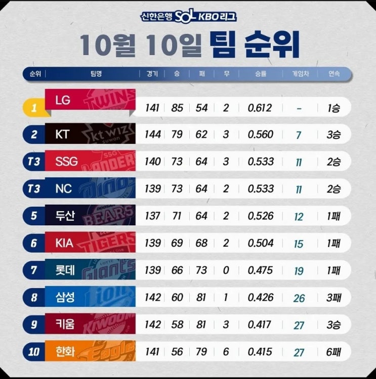  10/11일 KBO 프로야구 일정 : 가을야구 순위싸움 두산 순위 프리뷰