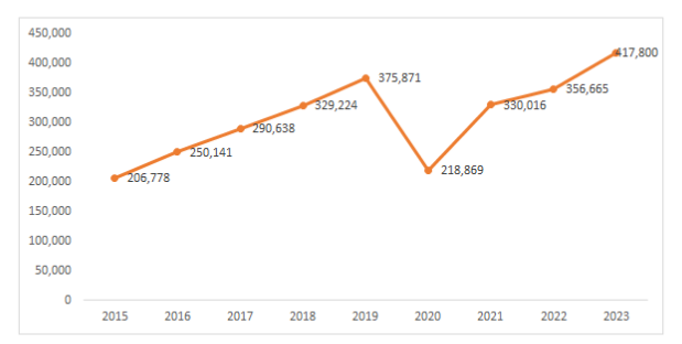 2024년부터 한국어능력시험 국외 응시기회 2배로 확대(4회→8회)한다