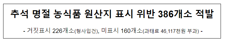 추석 명절 농식품 원산지 표시 위반 386개소 적발