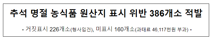 추석 명절 농식품 원산지 표시 위반 386개소 적발 추석 명절 농식품 원산지 표시 위반 386개소 적발