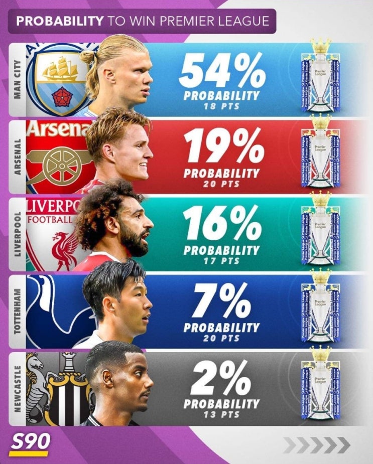 <b>토트넘</b> 23-24 시즌 EPL <b>우승확률</b> 7프로
