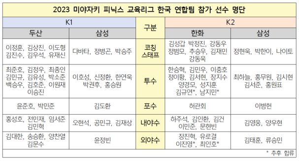  2023 미야자키 피닉스 교육리그 참가 선수 명단