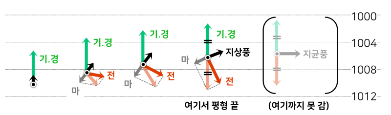 기압과 바람의 발생원리 3편: 지균풍, 경도풍 총정리 (기압 경도력, 전향력, 구심력, 마찰력, 등압선과 지균풍, 등압선과 ...