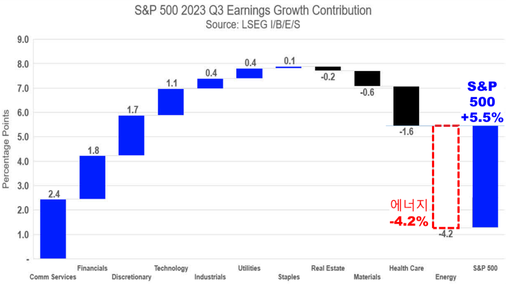 S&P500 '23년 3분기 실적 미리보기( 에너지 제외시 yoy +5.5% 성장? )