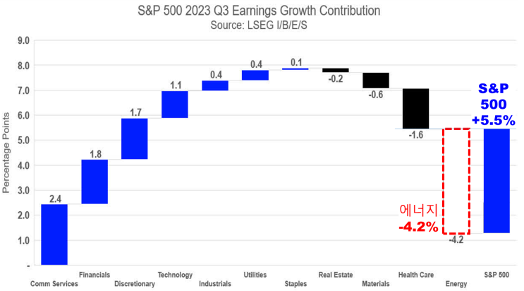  S&P500 '23년 3분기 실적 미리보기( 에너지 제외시 yoy +5.5% 성장? )