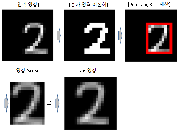 [머신러닝/딥러닝] 12. 머신러닝 실습하기 - HOG + SVM 필기체 숫자 인식 영상 정규화 성능 개선 크기 위치 boundingRect normalization moment
