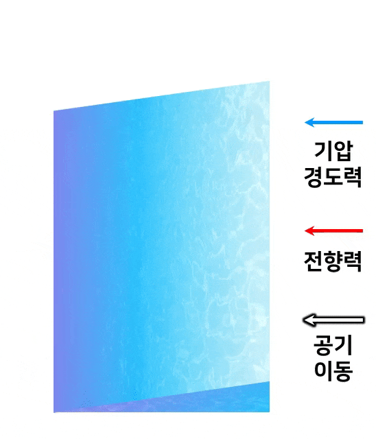  기압과 바람의 발생원리 3편: 지균풍, 경도풍 총정리 (기압 경도력, 전향력, 구심력, 마찰력, 등압선과 지균풍, 등압선과 경도풍)