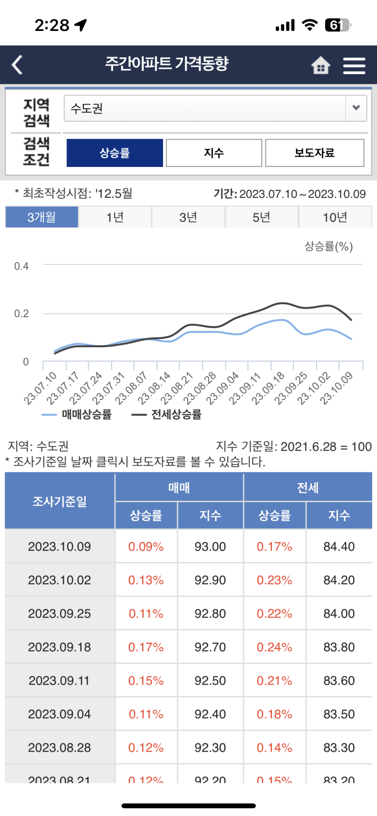  10월 2주 한국부동산원 주간시세