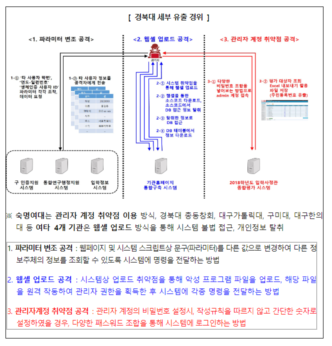 경북대 등 개인정보보호 법규 위반 6개 공공기관 제재