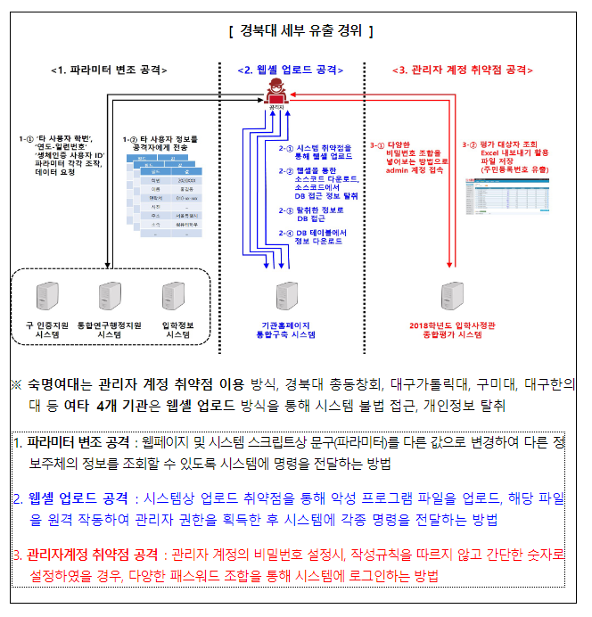 경북대 등 개인정보보호 법규 위반 6개 공공기관 제재 경북대 등 개인정보보호 법규 위반 6개 공공기관 제재