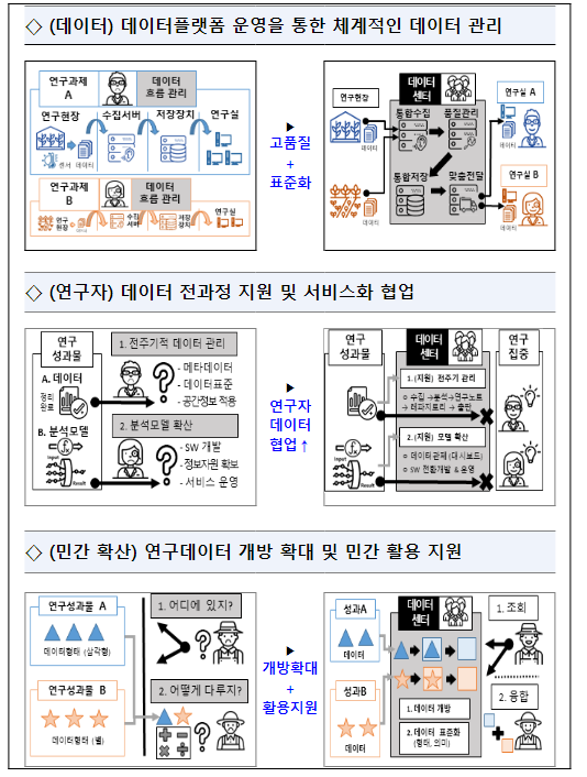 농촌진흥청, ‘농업연구·개발(R&D) 데이터 플랫폼’ 구축 농촌진흥청, ‘농업연구·개발(R&D) 데이터 플랫폼’ 구축