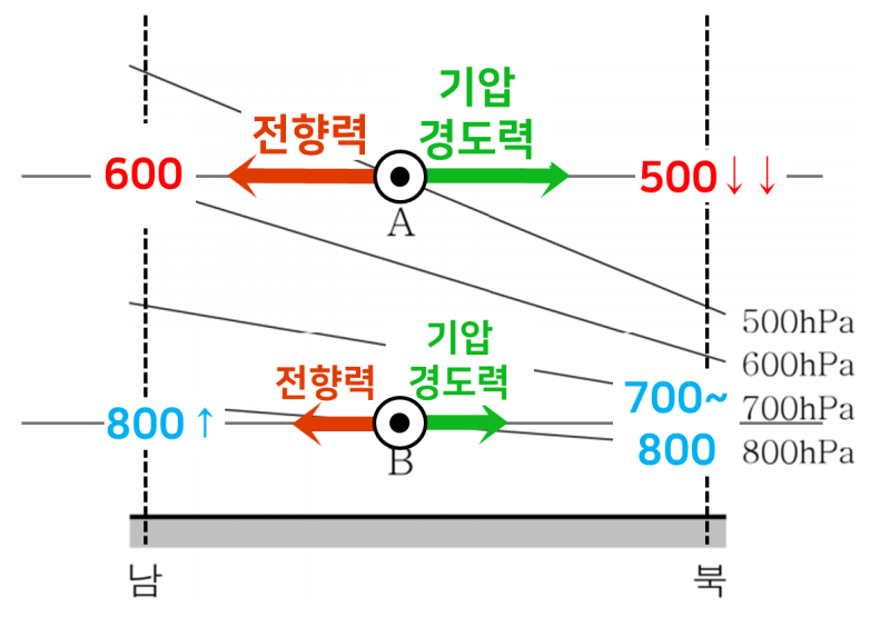 기압과 바람의 발생원리 3편: 지균풍, 경도풍 총정리 (기압 경도력, 전향력, 구심력, 마찰력, 등압선과 지균풍, 등압선과 ...