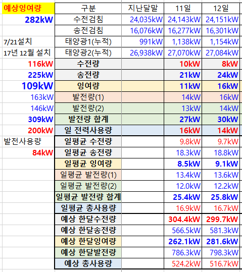 (23년 10월 12일)주택 가정용 태양광(6kW) 발전량 기록