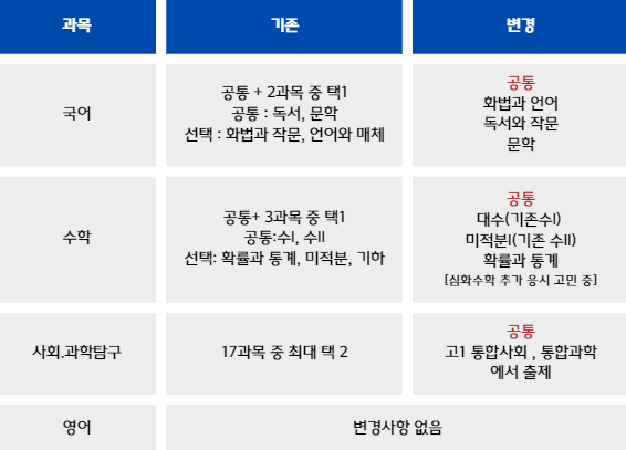 [긴급] 2028 대입 시안 발표 : 무엇이 달라졌나?