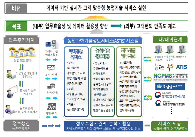 농촌지도 서비스 디지털화·농업기술 보급체계 효율화 잰걸음