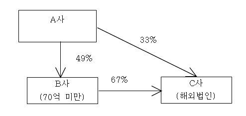  연결재무제표 작성에 대한 질의
