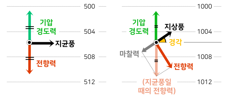 기압과 바람의 발생원리 3편: 지균풍, 경도풍 총정리 (기압 경도력, 전향력, 구심력, 마찰력, 등압선과 지균풍, 등압선과 ...