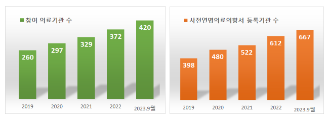 사전연명의료의향서 참여자 200만 명 달성 사전연명의료의향서 참여자 200만 명 달성