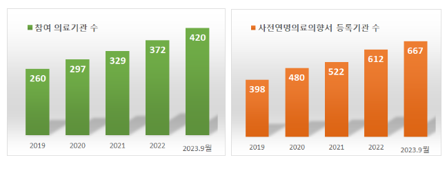 사전연명의료의향서 참여자 200만 명 달성