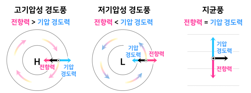 기압과 바람의 발생원리 3편: 지균풍, 경도풍 총정리 (기압 경도력, 전향력, 구심력, 마찰력, 등압선과 지균풍, 등압선과 ...