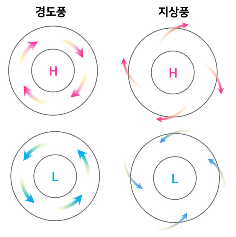 기압과 바람의 발생원리 3편: 지균풍, 경도풍 총정리 (기압 경도력, 전향력, 구심력, 마찰력, 등압선과 지균풍, 등압선과 ...