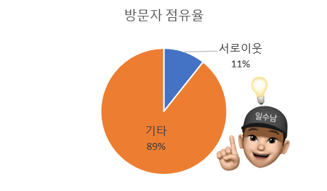  블린이에게 애드포스트는 기타다.