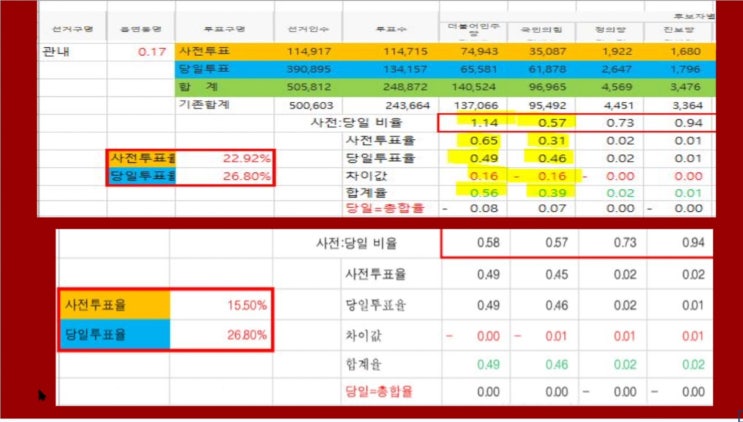 보궐선거에서 <b>사전투표</b>... 국힘당 선관위 윤석열 <b>한동훈</b> 합작품!!