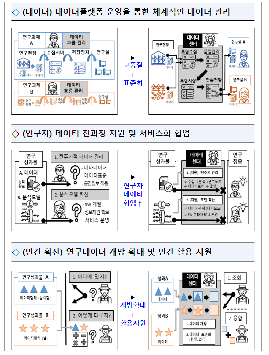 농촌진흥청, ‘농업연구·개발(R&D) 데이터 플랫폼’ 구축