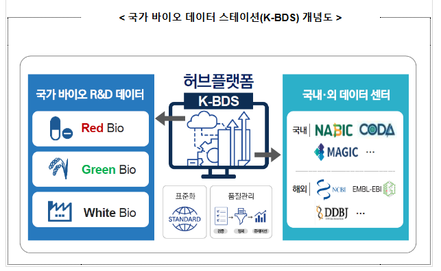 해외 유수 바이오 데이터센터와의 글로벌 데이터 공유 기반 마련 해외 유수 바이오 데이터센터와의 글로벌 데이터 공유 기반 마련