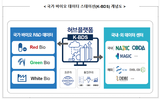 해외 유수 바이오 데이터센터와의 글로벌 데이터 공유 기반 마련