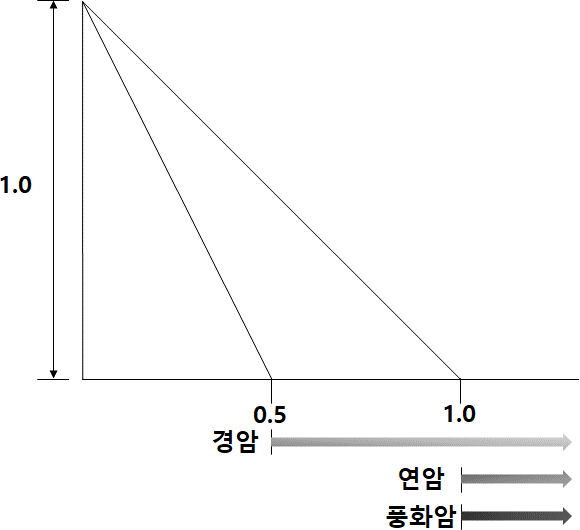 KOSHA GUIDE-건설안전지침-건설공사 굴착면 안전기울기 기준에 관한 기술지침 KOSHA GUIDE-건설안전지침-건설공사 굴착면 안전기울기 기준에 관한 기술지침